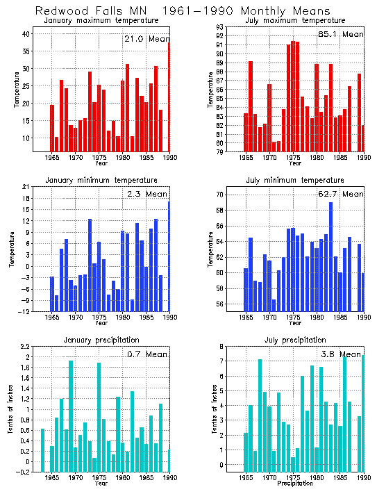 Redwood Falls, Minnesota Average Monthly Temperature Graph